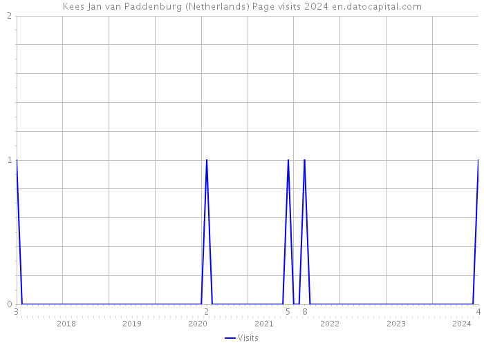 Kees Jan van Paddenburg (Netherlands) Page visits 2024 