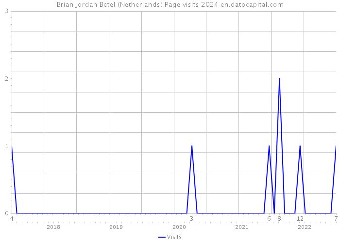 Brian Jordan Betel (Netherlands) Page visits 2024 