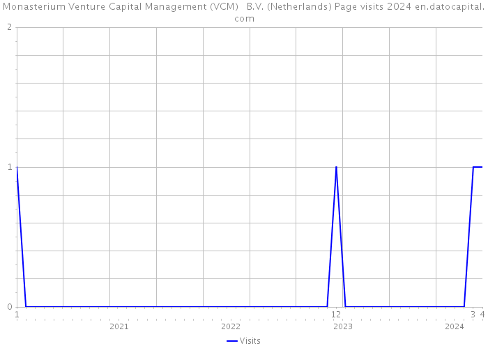 Monasterium Venture Capital Management (VCM) B.V. (Netherlands) Page visits 2024 