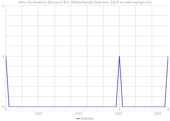 Hilco Receivables Europe II B.V. (Netherlands) Searches 2024 