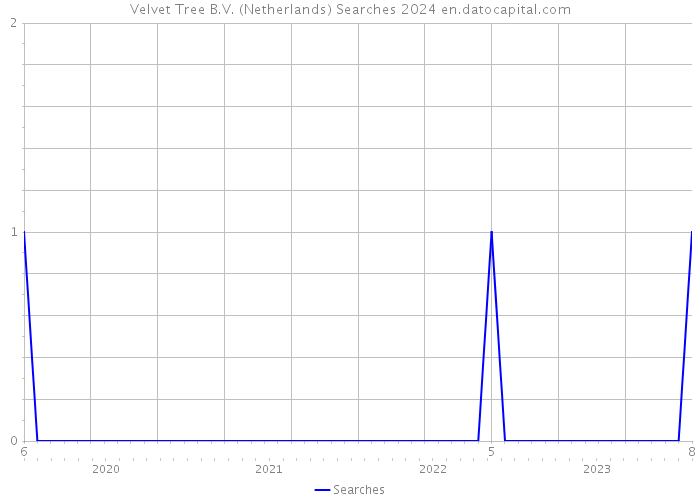 Velvet Tree B.V. (Netherlands) Searches 2024 