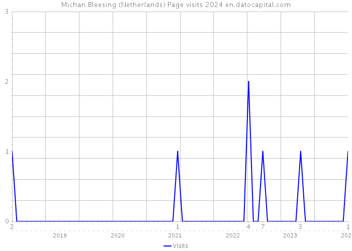 Michan Bleesing (Netherlands) Page visits 2024 