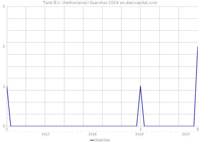 Tanti B.V. (Netherlands) Searches 2024 