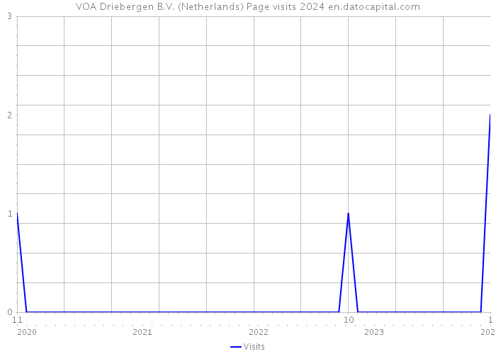 VOA Driebergen B.V. (Netherlands) Page visits 2024 