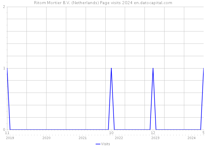 Ritom Mortier B.V. (Netherlands) Page visits 2024 