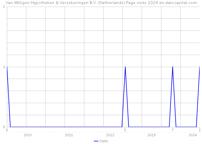 Van Willigen Hypotheken & Verzekeringen B.V. (Netherlands) Page visits 2024 