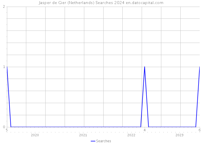 Jasper de Gier (Netherlands) Searches 2024 