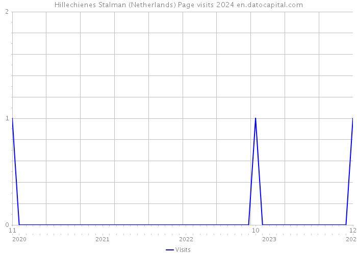 Hillechienes Stalman (Netherlands) Page visits 2024 