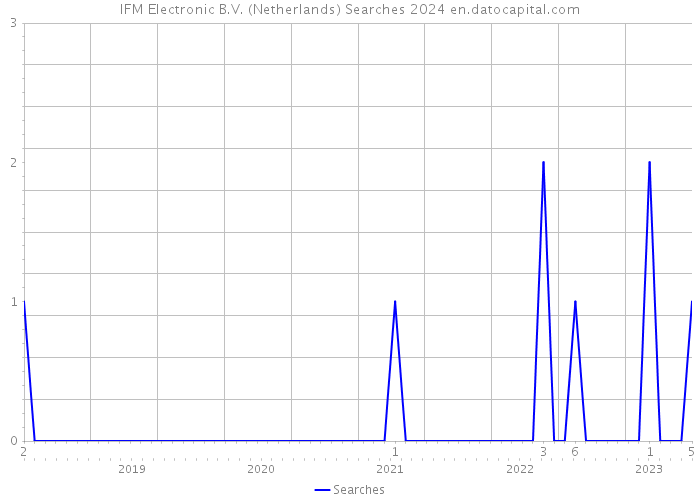 IFM Electronic B.V. (Netherlands) Searches 2024 