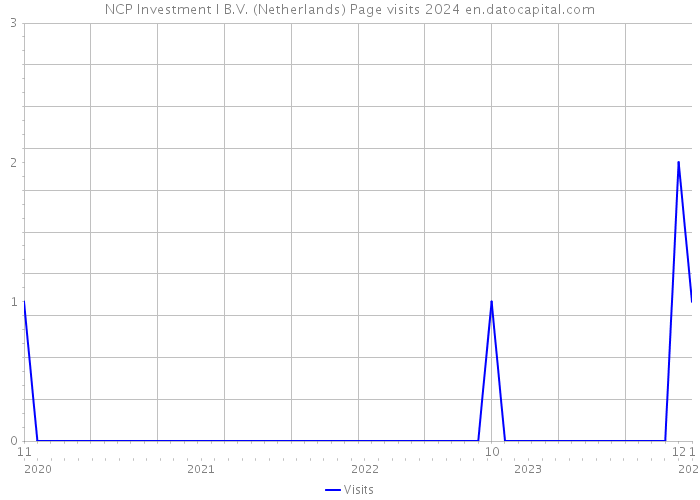 NCP Investment I B.V. (Netherlands) Page visits 2024 