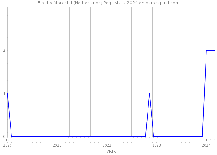 Elpidio Morosini (Netherlands) Page visits 2024 