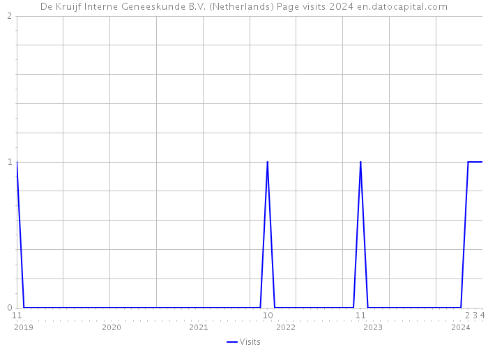 De Kruijf Interne Geneeskunde B.V. (Netherlands) Page visits 2024 