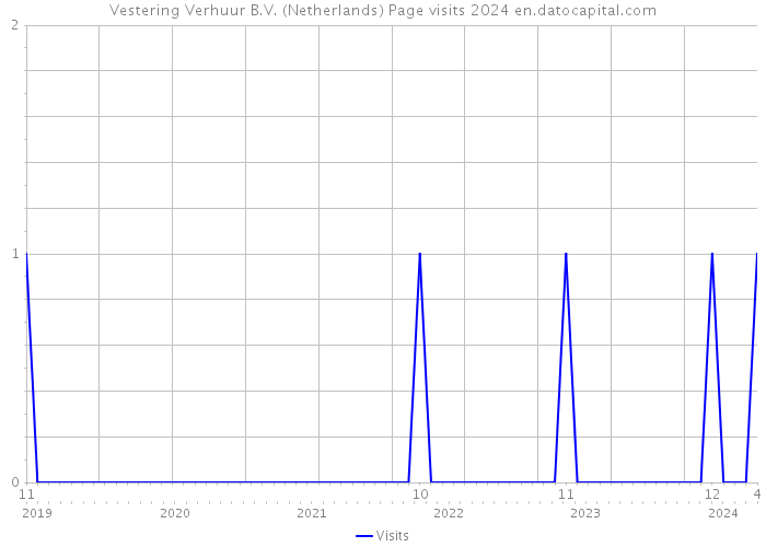 Vestering Verhuur B.V. (Netherlands) Page visits 2024 
