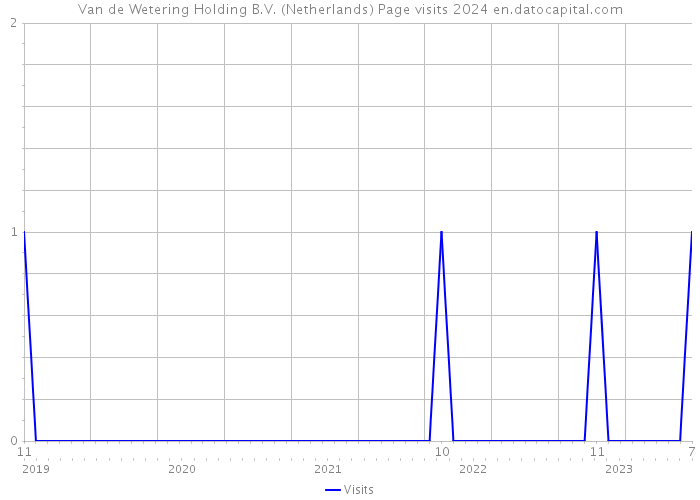 Van de Wetering Holding B.V. (Netherlands) Page visits 2024 
