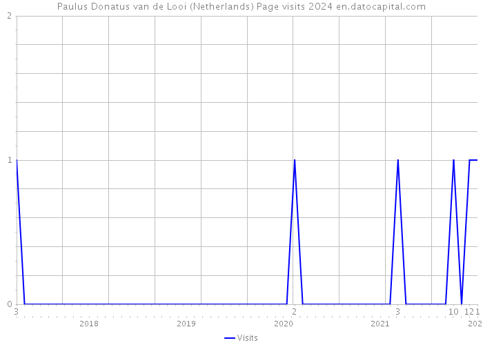 Paulus Donatus van de Looi (Netherlands) Page visits 2024 