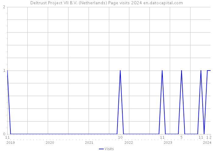 Deltrust Project VII B.V. (Netherlands) Page visits 2024 
