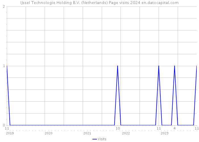 IJssel Technologie Holding B.V. (Netherlands) Page visits 2024 