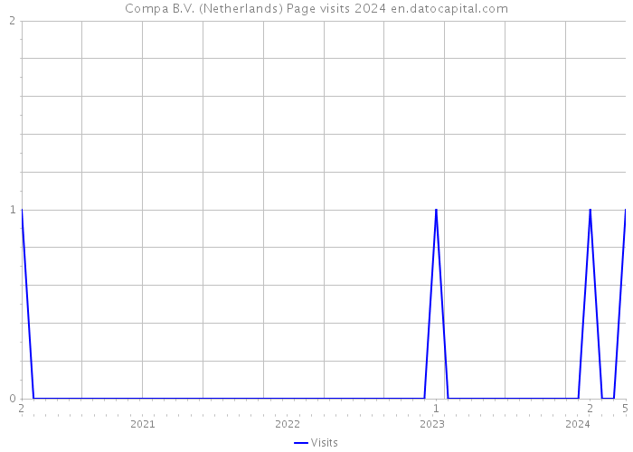Compa B.V. (Netherlands) Page visits 2024 