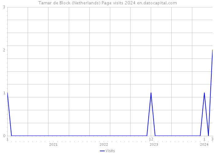 Tamar de Block (Netherlands) Page visits 2024 