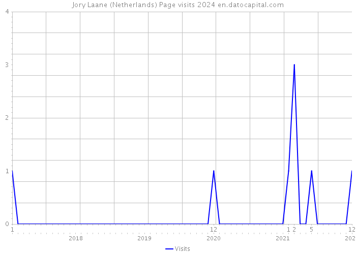 Jory Laane (Netherlands) Page visits 2024 