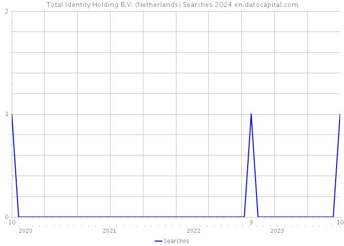 Total Identity Holding B.V. (Netherlands) Searches 2024 