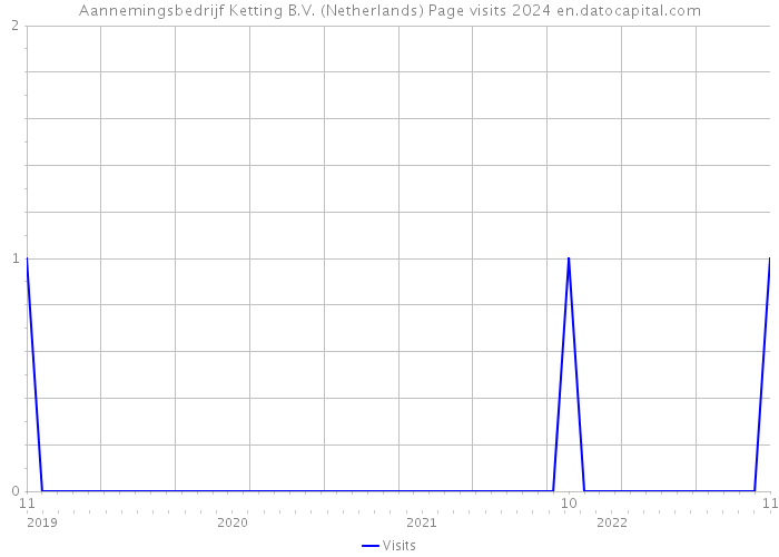 Aannemingsbedrijf Ketting B.V. (Netherlands) Page visits 2024 