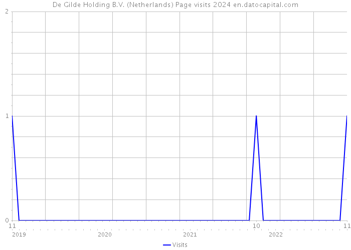 De Gilde Holding B.V. (Netherlands) Page visits 2024 