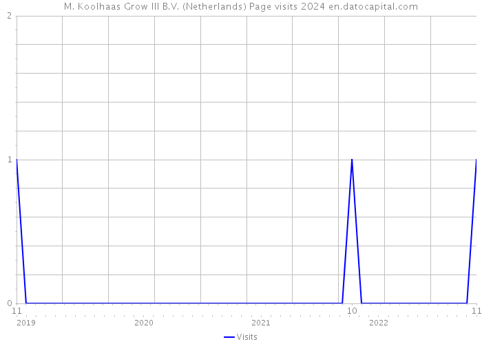 M. Koolhaas Grow III B.V. (Netherlands) Page visits 2024 