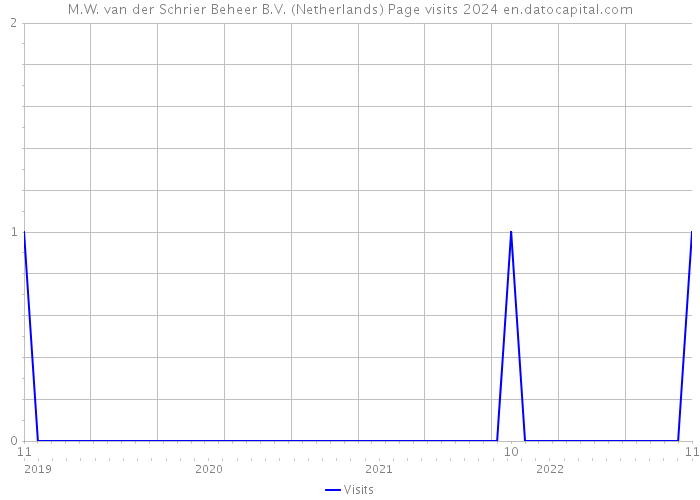 M.W. van der Schrier Beheer B.V. (Netherlands) Page visits 2024 