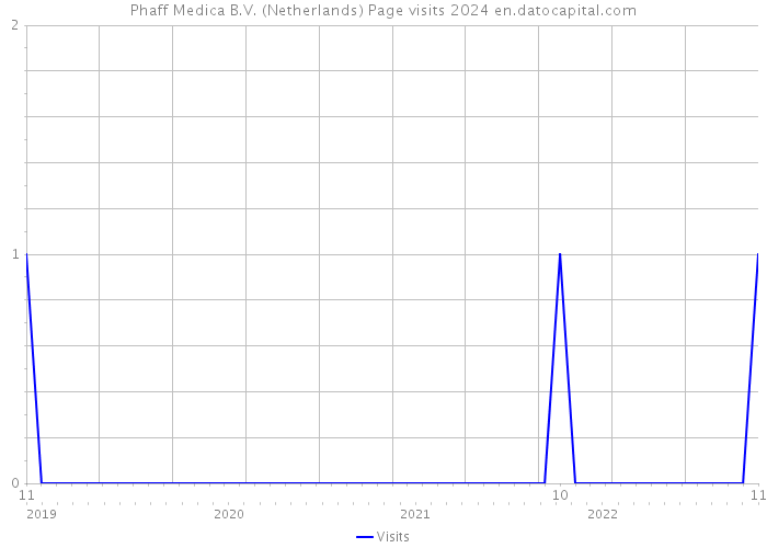 Phaff Medica B.V. (Netherlands) Page visits 2024 