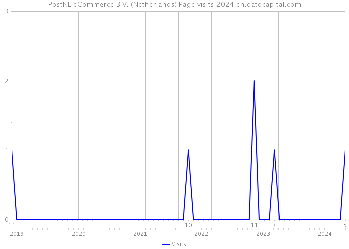 PostNL eCommerce B.V. (Netherlands) Page visits 2024 
