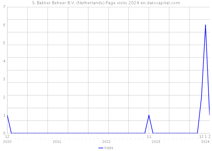 S. Bakker Beheer B.V. (Netherlands) Page visits 2024 