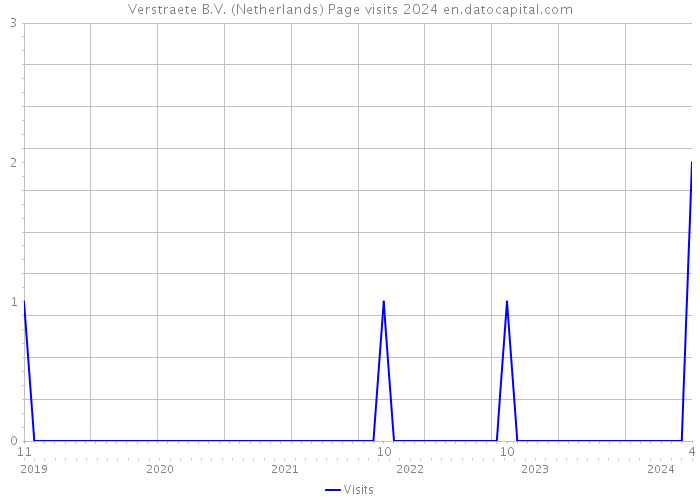 Verstraete B.V. (Netherlands) Page visits 2024 