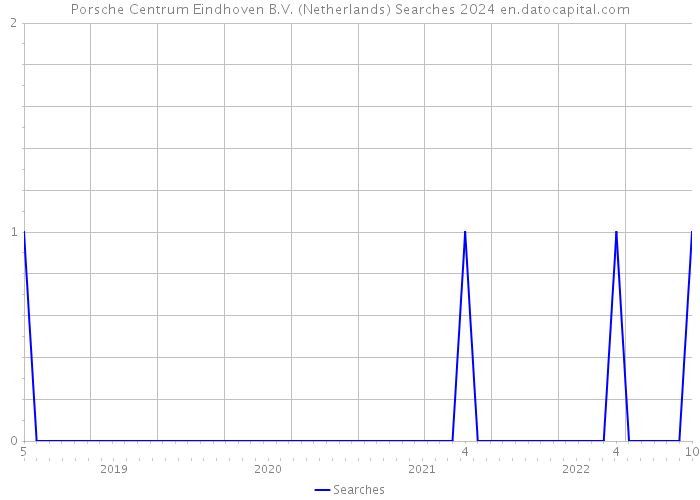 Porsche Centrum Eindhoven B.V. (Netherlands) Searches 2024 
