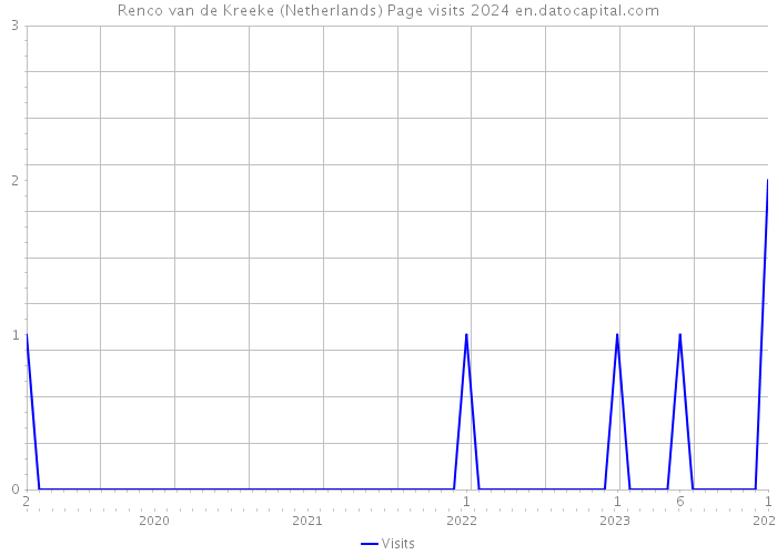 Renco van de Kreeke (Netherlands) Page visits 2024 