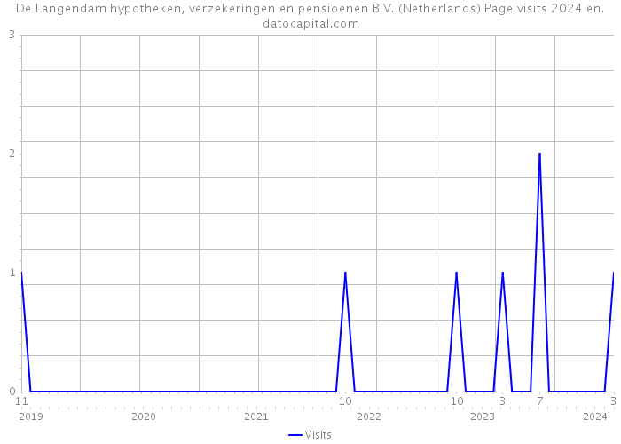 De Langendam hypotheken, verzekeringen en pensioenen B.V. (Netherlands) Page visits 2024 