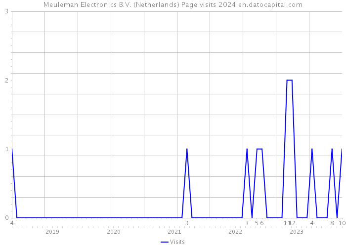 Meuleman Electronics B.V. (Netherlands) Page visits 2024 