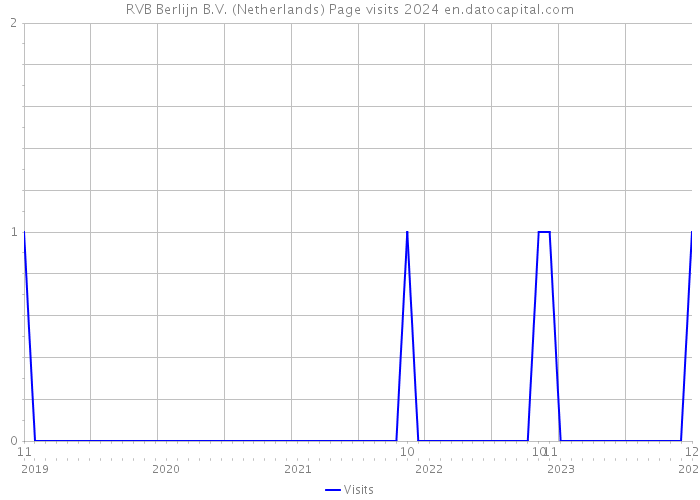 RVB Berlijn B.V. (Netherlands) Page visits 2024 