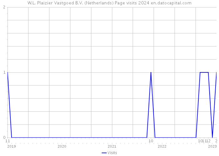 W.L. Plaizier Vastgoed B.V. (Netherlands) Page visits 2024 