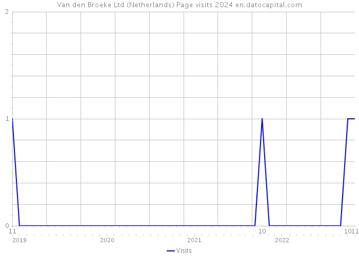 Van den Broeke Ltd (Netherlands) Page visits 2024 