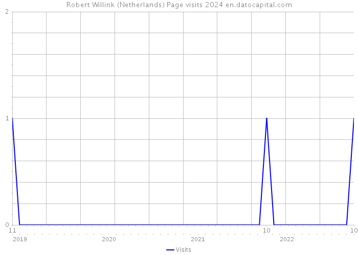 Robert Willink (Netherlands) Page visits 2024 