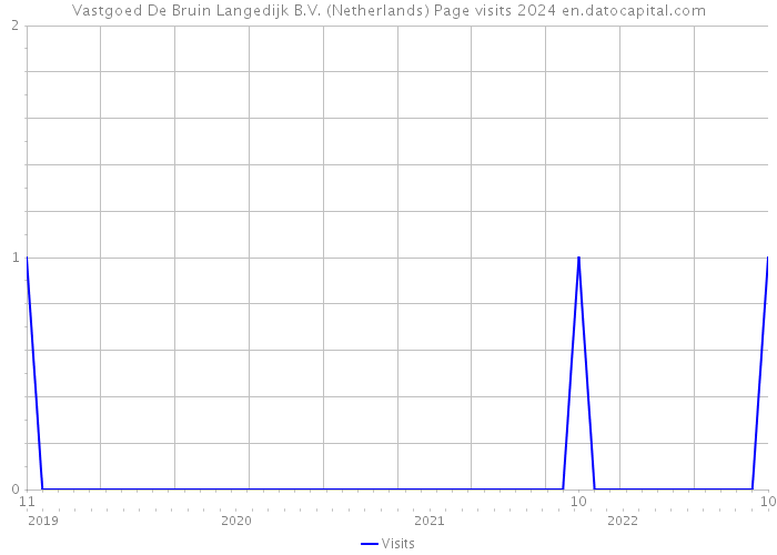 Vastgoed De Bruin Langedijk B.V. (Netherlands) Page visits 2024 