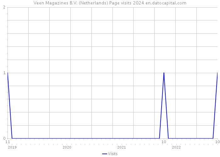 Veen Magazines B.V. (Netherlands) Page visits 2024 