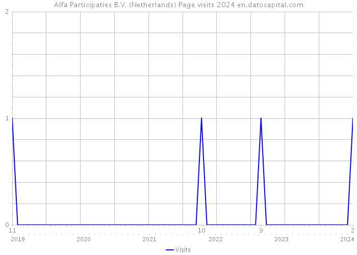 Alfa Participaties B.V. (Netherlands) Page visits 2024 