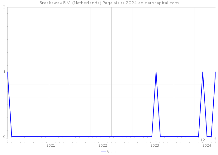 Breakaway B.V. (Netherlands) Page visits 2024 