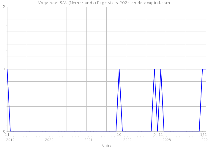 Vogelpoel B.V. (Netherlands) Page visits 2024 
