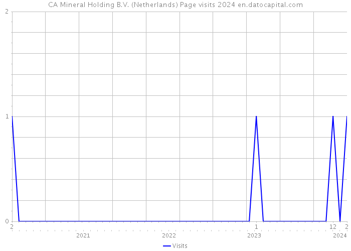CA Mineral Holding B.V. (Netherlands) Page visits 2024 