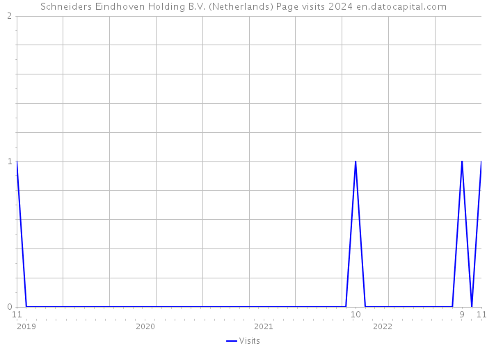 Schneiders Eindhoven Holding B.V. (Netherlands) Page visits 2024 