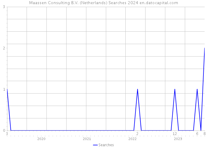 Maassen Consulting B.V. (Netherlands) Searches 2024 