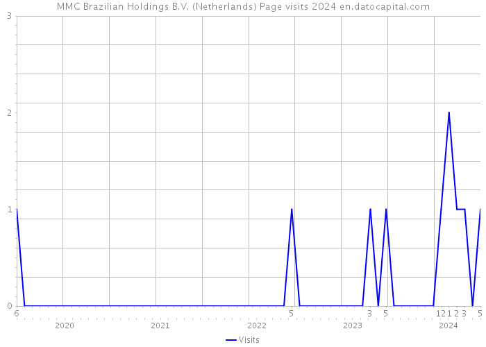 MMC Brazilian Holdings B.V. (Netherlands) Page visits 2024 